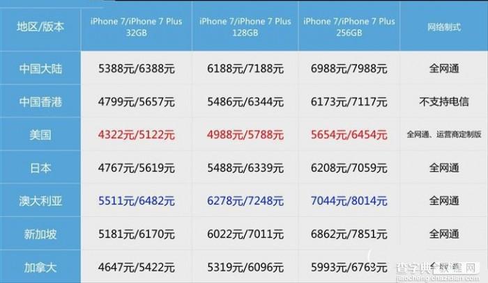 iPhone7哪个版本最便宜？苹果iPhone7/7plus各国版本售价1