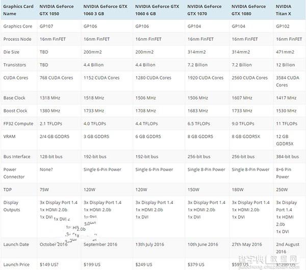 Nvidia GTX 1050显卡发布时间是什么时候2