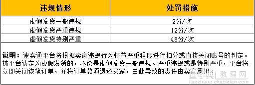 淘宝全球速卖通新规：虚假发货商家将受严厉处罚1