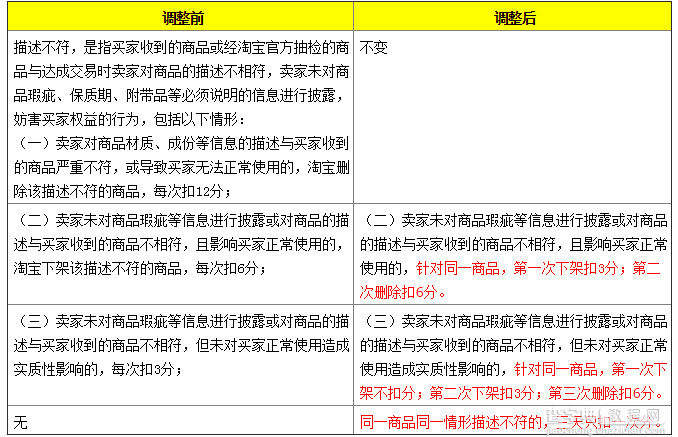 淘宝描述不符规则调整:第一次下架扣三分1