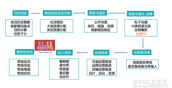 天猫运营小二揭秘：双11大促是怎么筹备策划的1