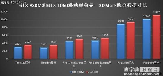 GTX 980M对比GTX 1060游戏本 谁更值得买？4