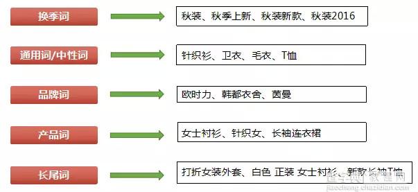 淘宝女装男装节期间快车投放技巧1