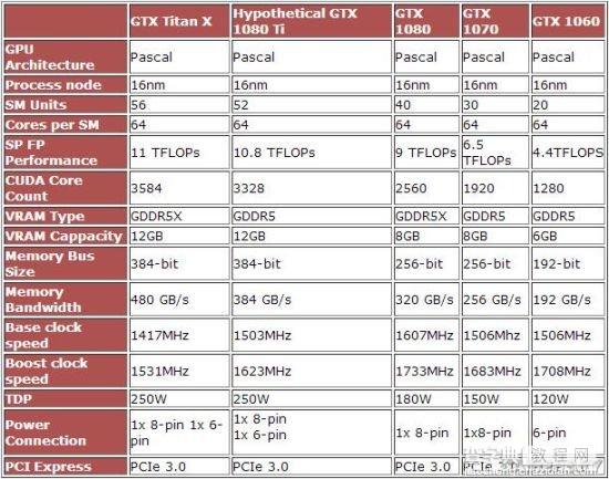 GTX1080 Ti规格泄露：标配12GB GDDR5X显存1