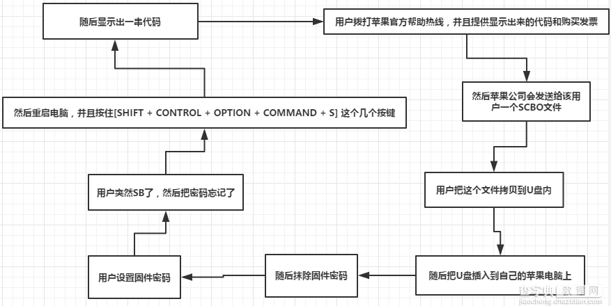 没有苹果官方支持 是否可以重置MAC系统固件密码1