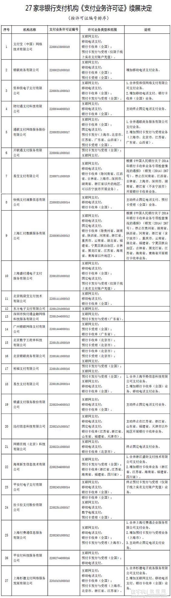 裸奔三个月后，支付宝等27家机构支付牌照获准续期五年2