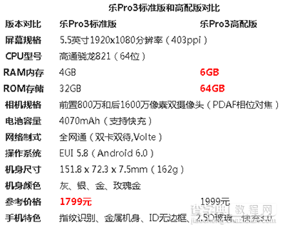 乐Pro3标准版和高配版区别在哪？2