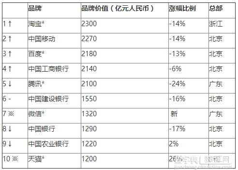 2016胡润品牌榜发布：淘宝首超腾讯 成最具价值中国品牌1