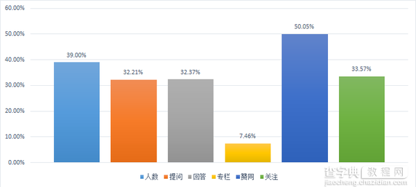 知乎靠1%的头部生产者实现了商业化 但知识变现这条路走不远6