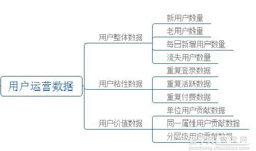 产品运营进阶必须要懂的数据分析3