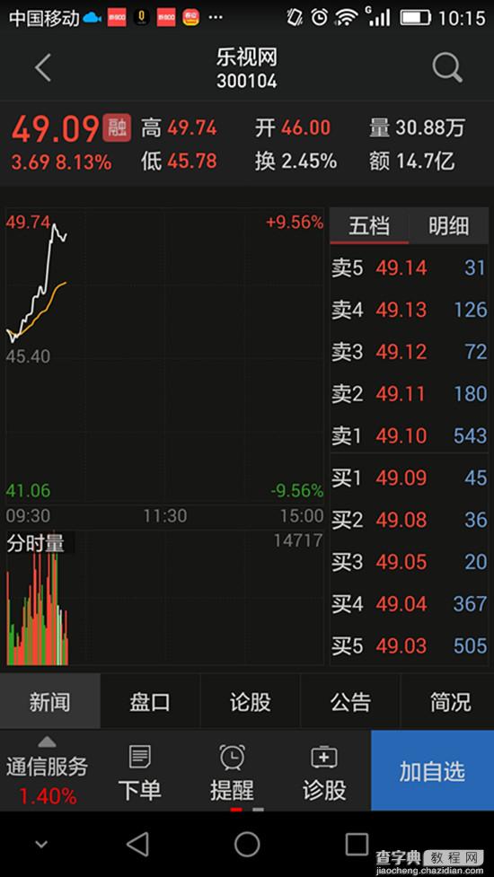 收购传闻背后的乐视：销售额破21亿 股价飙涨4