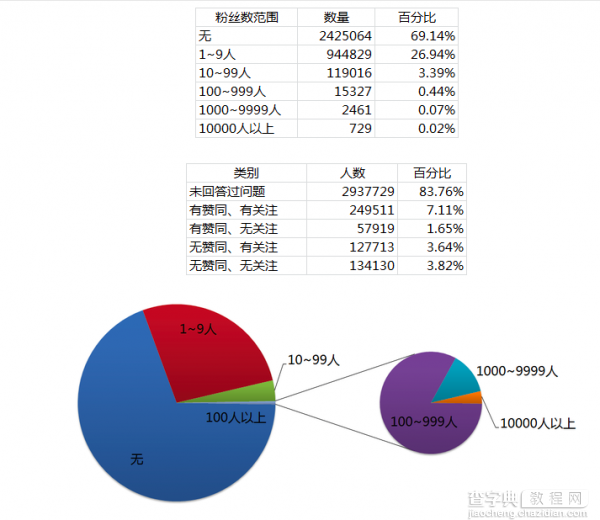 知乎靠1%的头部生产者实现了商业化 但知识变现这条路走不远9