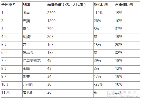 2016胡润品牌榜发布：淘宝首超腾讯 成最具价值中国品牌5