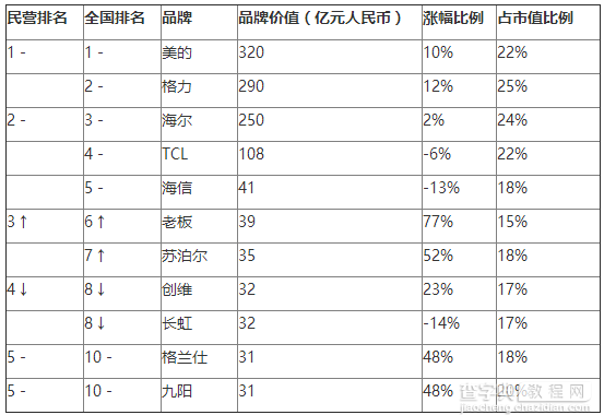 2016胡润品牌榜发布：淘宝首超腾讯 成最具价值中国品牌4