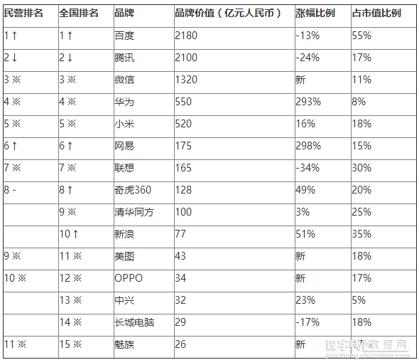 2016胡润品牌榜发布：淘宝首超腾讯 成最具价值中国品牌3