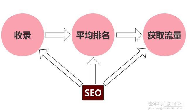 从收录到排名、从排名到流量需要经历什么1