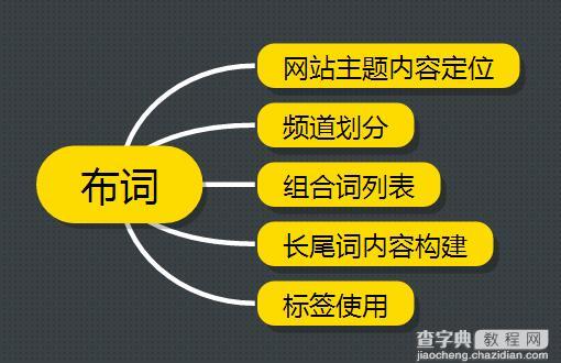 网站优化中关键词的那些事儿4