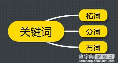 网站优化中关键词的那些事儿1