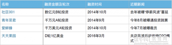 社区O2O难圆收割梦 当初烧的钱喂了谁家的羊？1