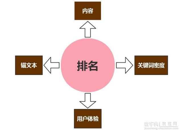 从收录到排名、从排名到流量需要经历什么3