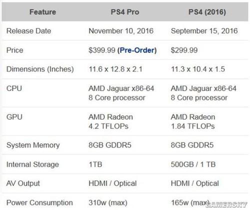 PS4和PS4 Pro有哪些区别1