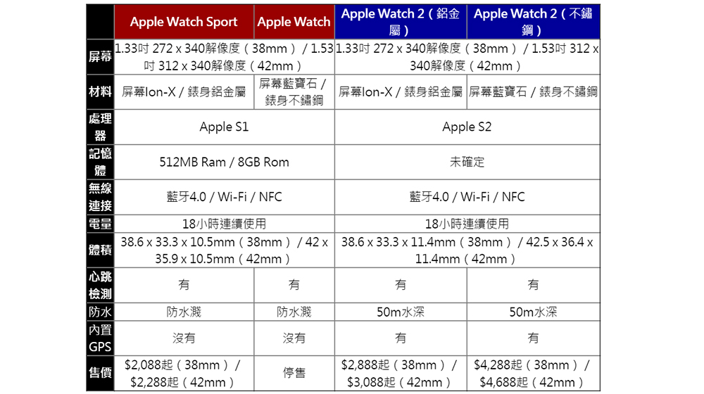 Apple Watch和Apple Watch2对比评测7