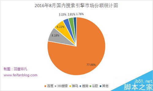 学习SEO应该向哪个方向发展?SEOer未来发展的两个方向6