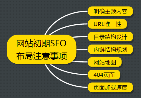 新网站前期的SEO布局需要注意哪些事项?1