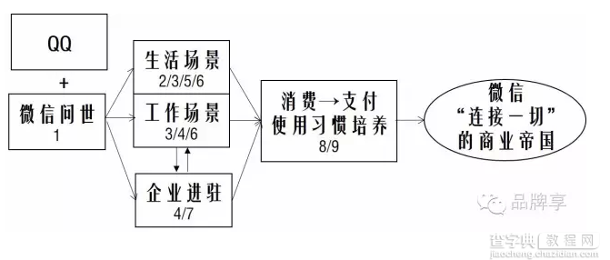 微信8亿活跃用户背后的运营之道2