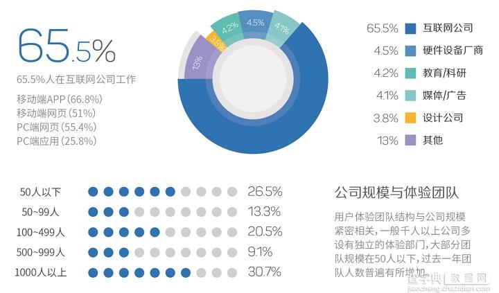 2015用户体验行业调查报告8