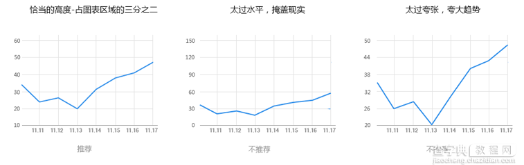 如何让图表上的数据变有趣？（上）8