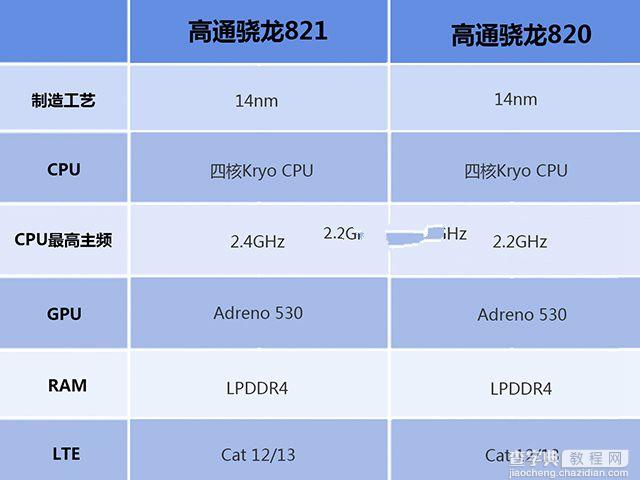 手机芯片高通骁龙821相比骁龙820提升多少2