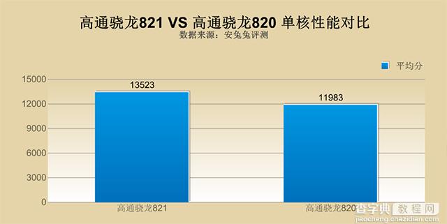 手机芯片高通骁龙821相比骁龙820提升多少4