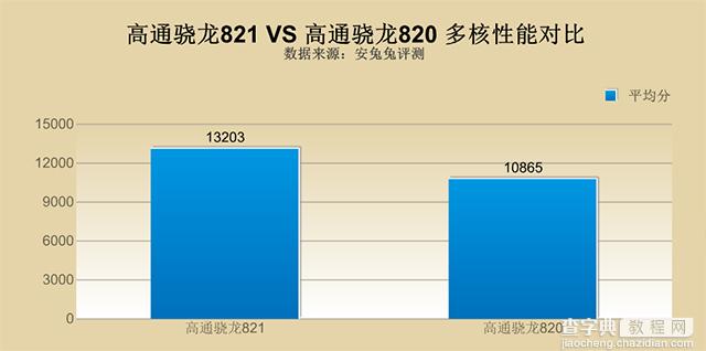 手机芯片高通骁龙821相比骁龙820提升多少5