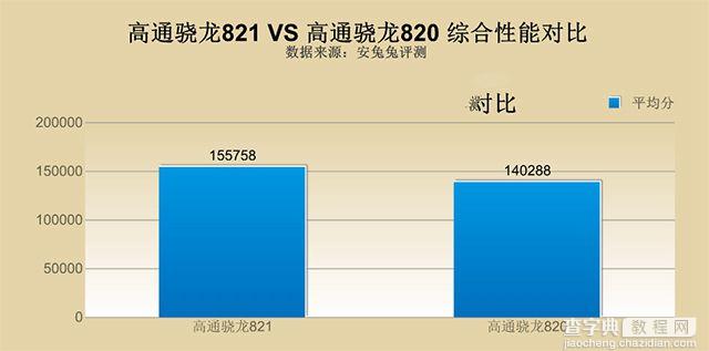 手机芯片高通骁龙821相比骁龙820提升多少3