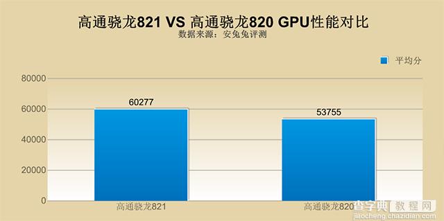 手机芯片高通骁龙821相比骁龙820提升多少6