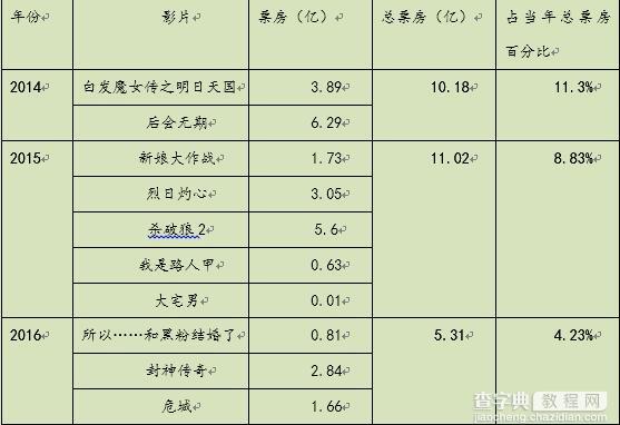 2016暑期档系列盘点——公司篇5