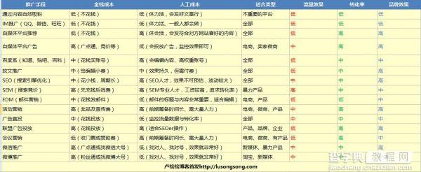 15个推广方法的成本、引流、效果评估2