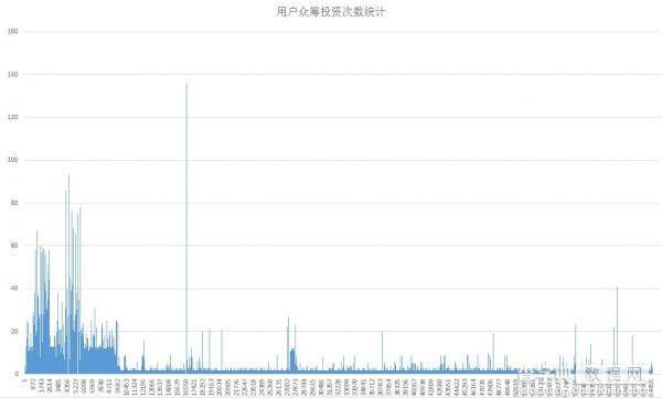 6万条数据 告诉你“国内众筹首破亿”背后的猫腻3