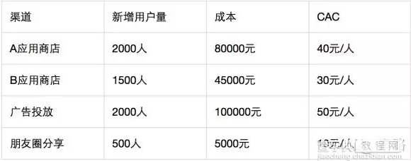 获取新增用户，运营都应该知道的事2