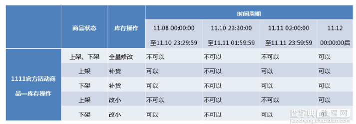 2016双十一天猫现货商品申报设置3