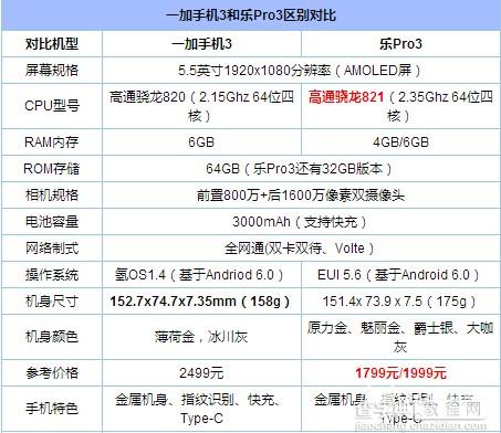 乐Pro3和一加3哪个好？乐视Pro3与一加手机3评测2