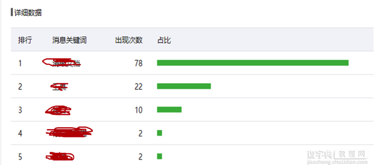 如何利用微信后台数据优化微信运营16