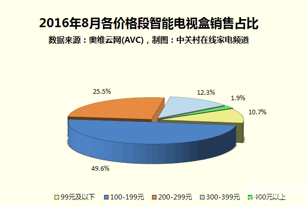 4K电视盒子值得买吗7