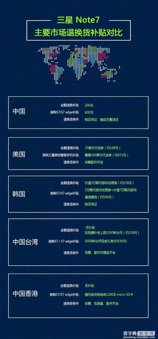 三星Note7各地退换货补贴对比3