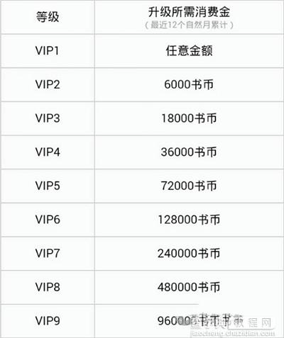 怎么提升QQ阅读VIP等级？2