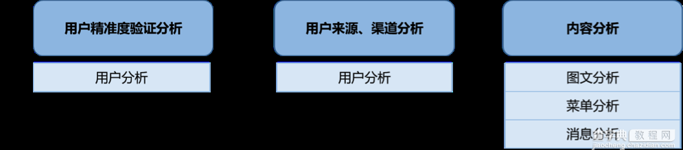 如何利用微信后台数据优化微信运营8