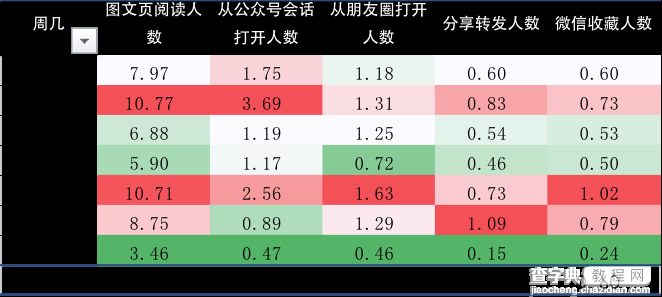 如何利用微信后台数据优化微信运营29