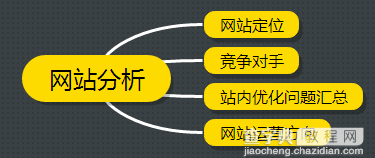 电商类网站诊断分析及优化方案2