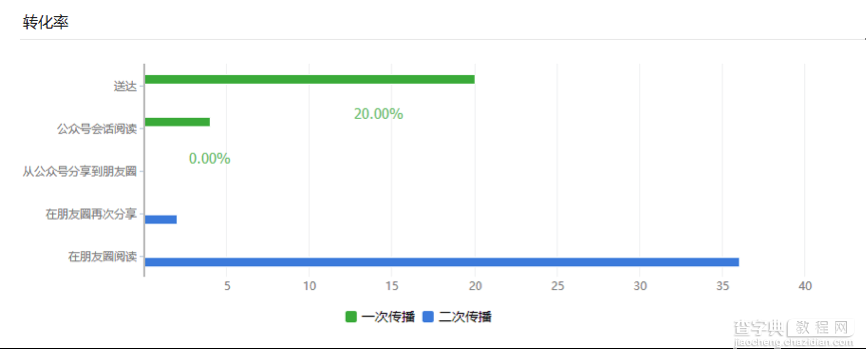 如何利用微信后台数据优化微信运营20